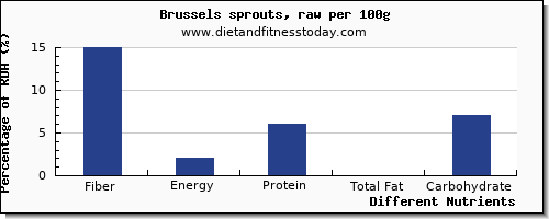 chart to show highest fiber in brussel sprouts per 100g